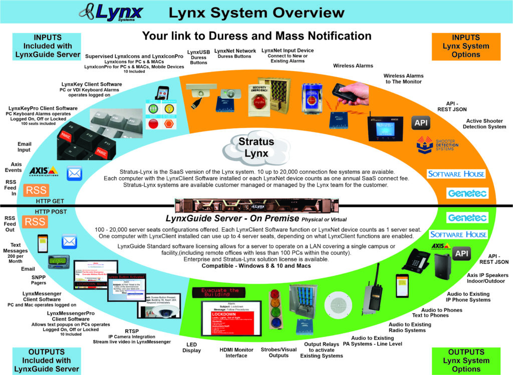 Lynx System Overview Diagram for Duress & Mass Notification