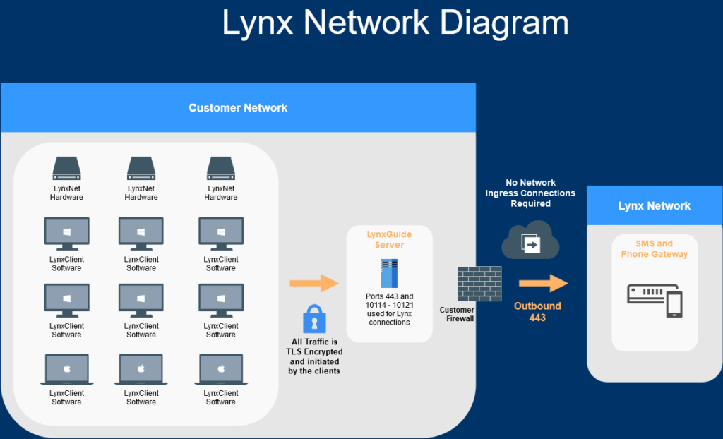 Lynx Network Diagram for On-Premise Solution