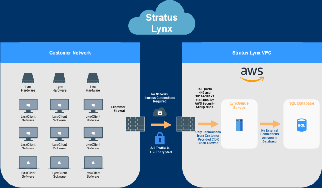 Lynx SaaS Stratus Network Solution